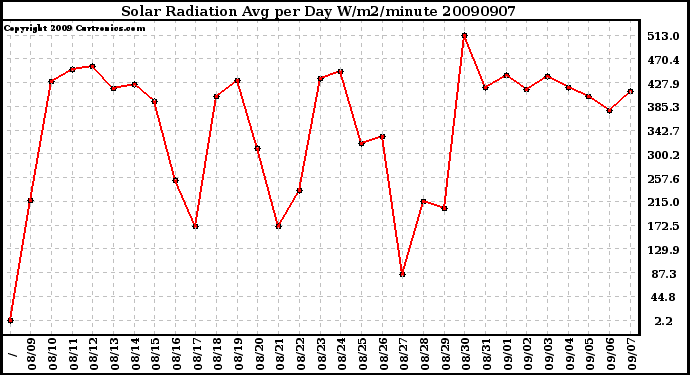 Milwaukee Weather Solar Radiation Avg per Day W/m2/minute