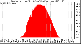 Milwaukee Weather Solar Radiation per Minute W/m2 (Last 24 Hours)