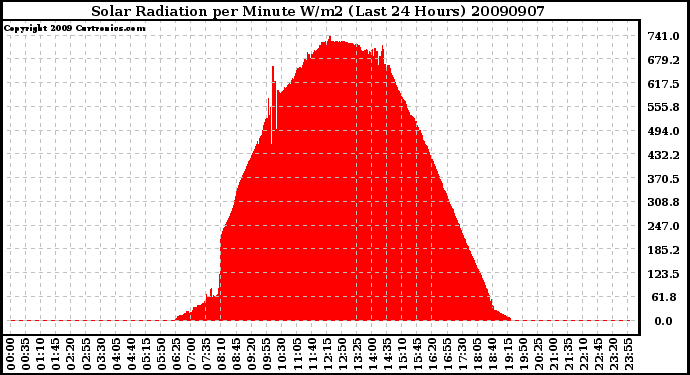 Milwaukee Weather Solar Radiation per Minute W/m2 (Last 24 Hours)