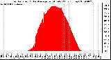 Milwaukee Weather Solar Radiation & Day Average per Minute W/m2 (Today)