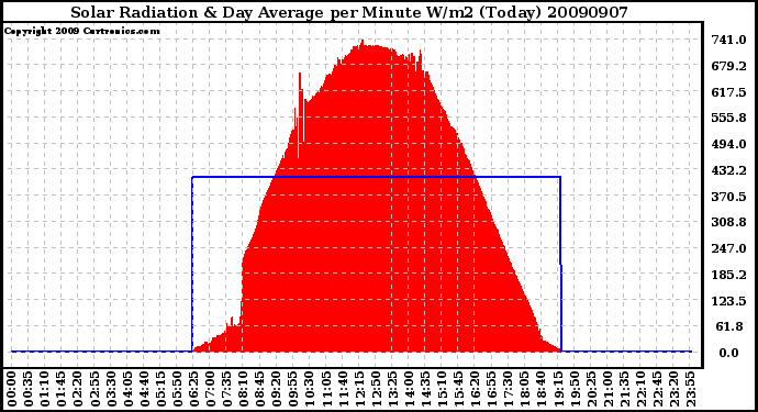 Milwaukee Weather Solar Radiation & Day Average per Minute W/m2 (Today)