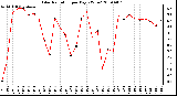 Milwaukee Weather Solar Radiation per Day KW/m2