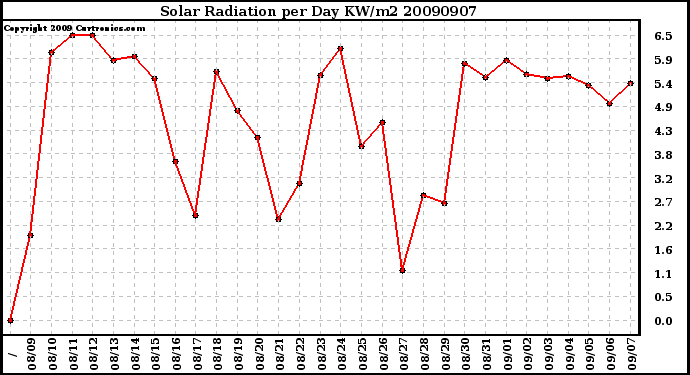 Milwaukee Weather Solar Radiation per Day KW/m2