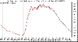 Milwaukee Weather Outdoor Temp (vs) Heat Index per Minute (Last 24 Hours)