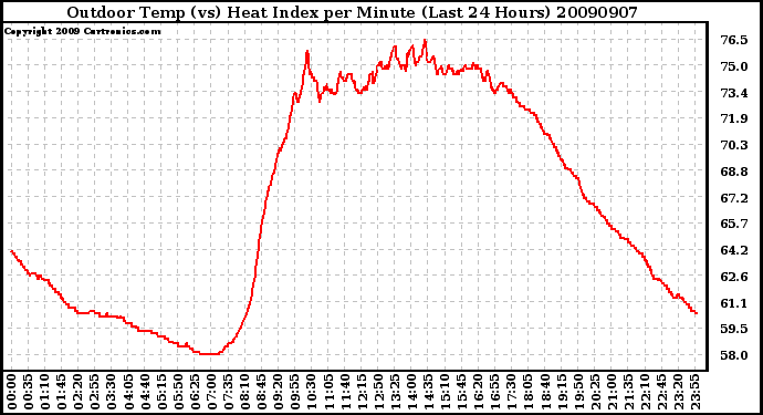 Milwaukee Weather Outdoor Temp (vs) Heat Index per Minute (Last 24 Hours)