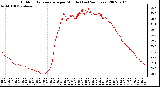 Milwaukee Weather Outdoor Temperature per Minute (Last 24 Hours)