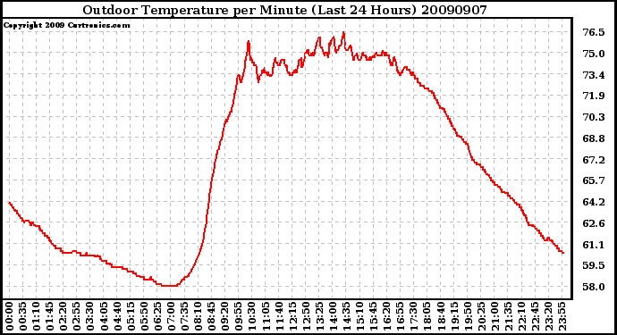 Milwaukee Weather Outdoor Temperature per Minute (Last 24 Hours)