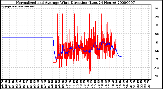 Milwaukee Weather Normalized and Average Wind Direction (Last 24 Hours)