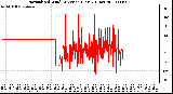 Milwaukee Weather Normalized Wind Direction (Last 24 Hours)