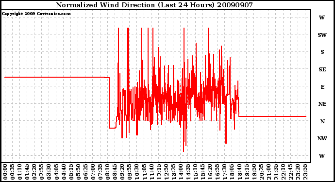 Milwaukee Weather Normalized Wind Direction (Last 24 Hours)