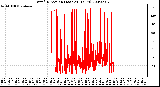 Milwaukee Weather Wind Direction (Last 24 Hours)