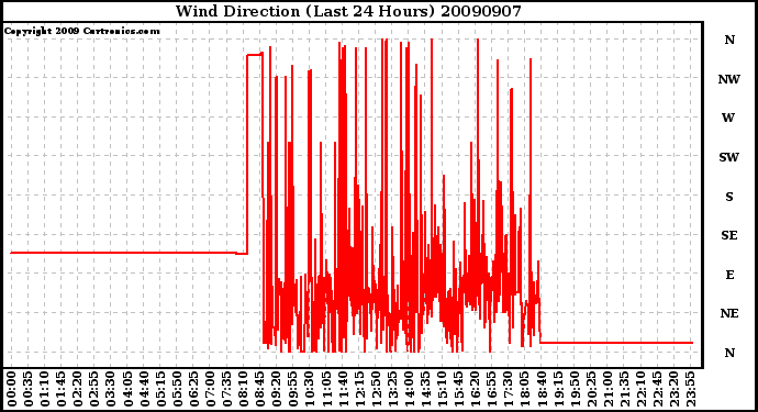 Milwaukee Weather Wind Direction (Last 24 Hours)