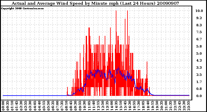 Milwaukee Weather Actual and Average Wind Speed by Minute mph (Last 24 Hours)