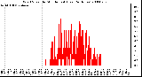 Milwaukee Weather Wind Speed by Minute mph (Last 24 Hours)