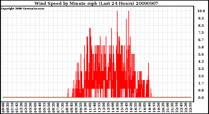 Milwaukee Weather Wind Speed by Minute mph (Last 24 Hours)