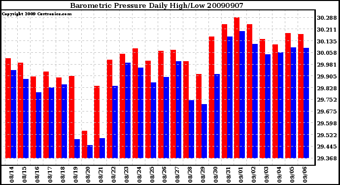 Milwaukee Weather Barometric Pressure Daily High/Low