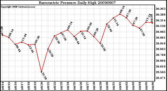 Milwaukee Weather Barometric Pressure Daily High