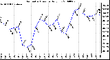 Milwaukee Weather Barometric Pressure Daily Low