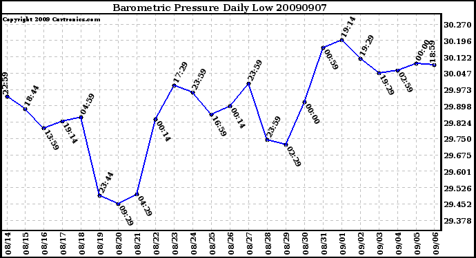 Milwaukee Weather Barometric Pressure Daily Low