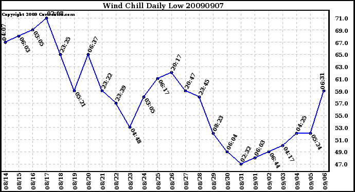 Milwaukee Weather Wind Chill Daily Low