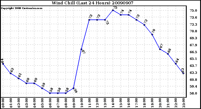 Milwaukee Weather Wind Chill (Last 24 Hours)