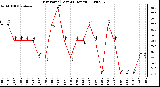 Milwaukee Weather Dew Point (Last 24 Hours)