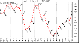 Milwaukee Weather Dew Point Daily High