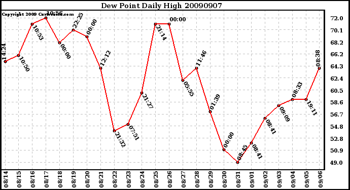 Milwaukee Weather Dew Point Daily High