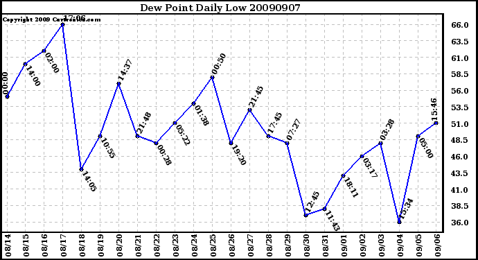 Milwaukee Weather Dew Point Daily Low