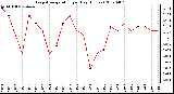 Milwaukee Weather Evapotranspiration per Day (Inches)