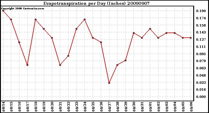 Milwaukee Weather Evapotranspiration per Day (Inches)