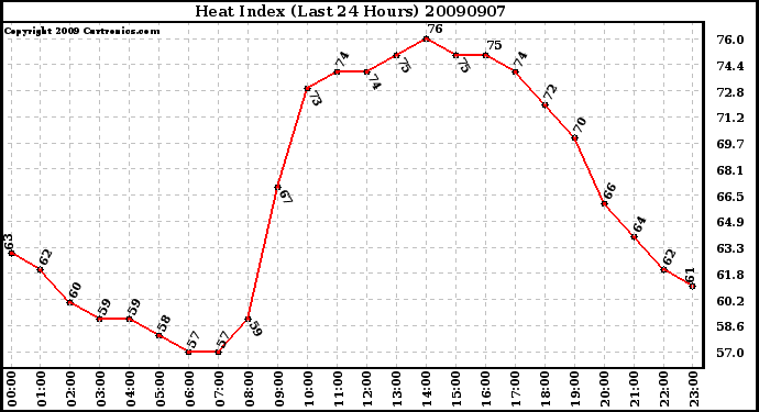 Milwaukee Weather Heat Index (Last 24 Hours)