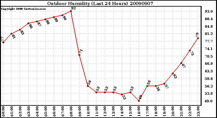 Milwaukee Weather Outdoor Humidity (Last 24 Hours)