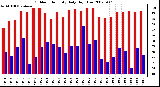 Milwaukee Weather Outdoor Humidity Daily High/Low