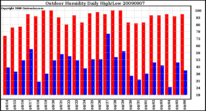 Milwaukee Weather Outdoor Humidity Daily High/Low