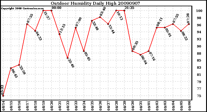 Milwaukee Weather Outdoor Humidity Daily High