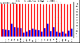 Milwaukee Weather Outdoor Humidity Monthly High/Low