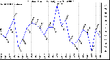 Milwaukee Weather Outdoor Humidity Daily Low