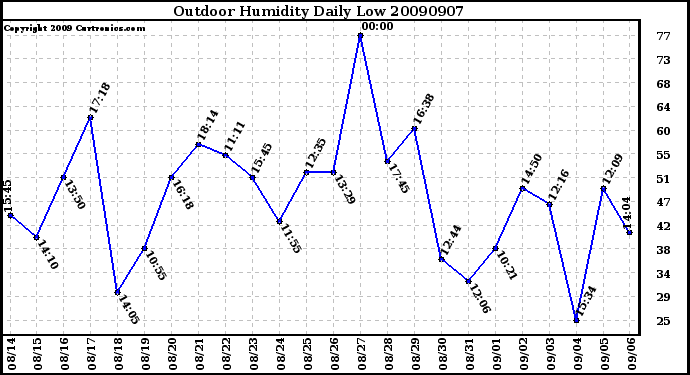 Milwaukee Weather Outdoor Humidity Daily Low