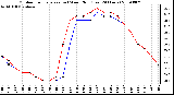 Milwaukee Weather Outdoor Temperature (vs) Wind Chill (Last 24 Hours)