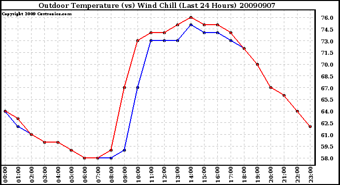 Milwaukee Weather Outdoor Temperature (vs) Wind Chill (Last 24 Hours)