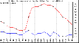 Milwaukee Weather Outdoor Temperature (vs) Dew Point (Last 24 Hours)