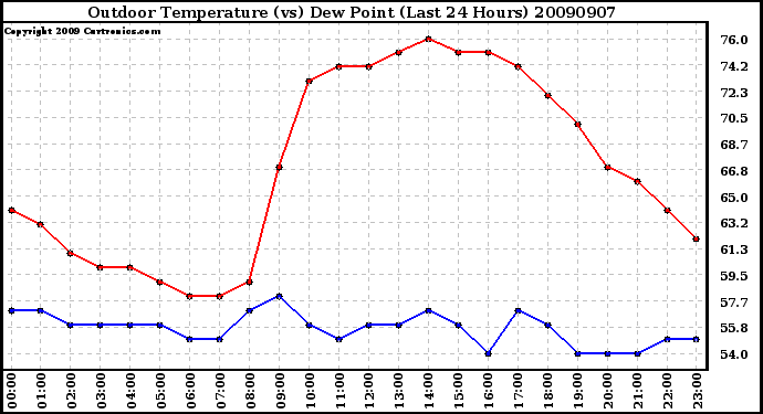 Milwaukee Weather Outdoor Temperature (vs) Dew Point (Last 24 Hours)