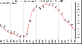 Milwaukee Weather Outdoor Temperature per Hour (Last 24 Hours)