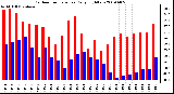 Milwaukee Weather Outdoor Temperature Daily High/Low