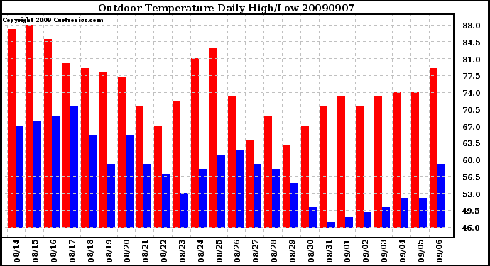 Milwaukee Weather Outdoor Temperature Daily High/Low