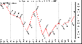 Milwaukee Weather Outdoor Temperature Daily High