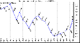 Milwaukee Weather Outdoor Temperature Daily Low