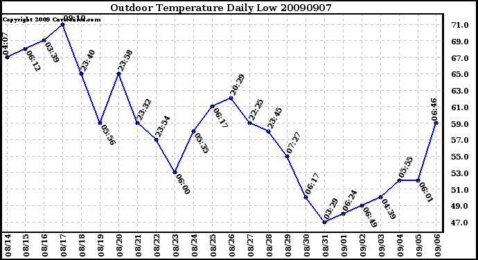 Milwaukee Weather Outdoor Temperature Daily Low