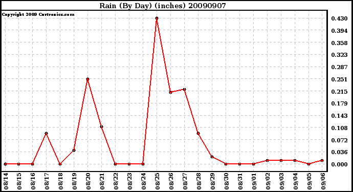 Milwaukee Weather Rain (By Day) (inches)